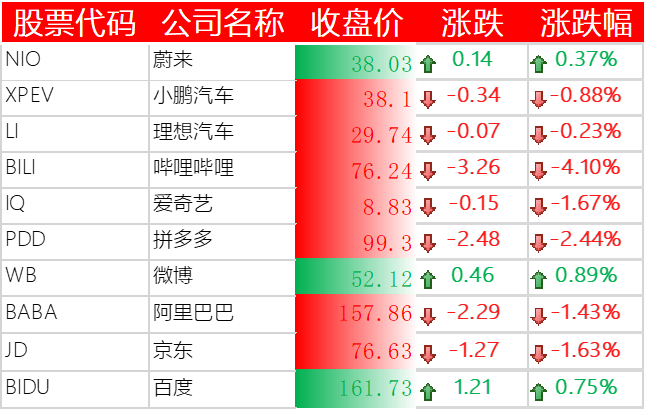 美股三大股指收高,哔哩哔哩下跌 4.1%,网易有道跌近 9%,欢聚集团大跌 11%