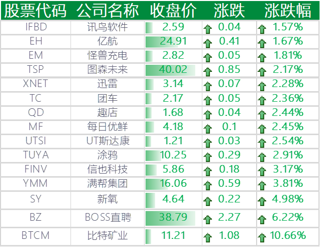 美股三大股指收高,哔哩哔哩下跌 4.1%,网易有道跌近 9%,欢聚集团大跌 11%