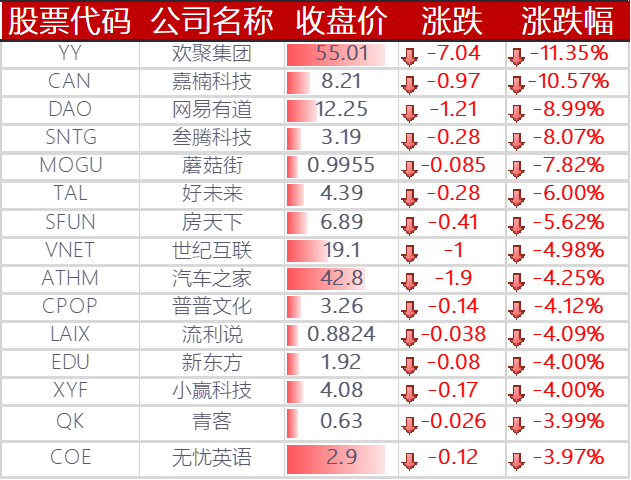 美股三大股指收高,哔哩哔哩下跌 4.1%,网易有道跌近 9%,欢聚集团大跌 11%