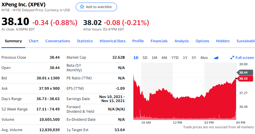 美股三大股指收高,哔哩哔哩下跌 4.1%,网易有道跌近 9%,欢聚集团大跌 11%
