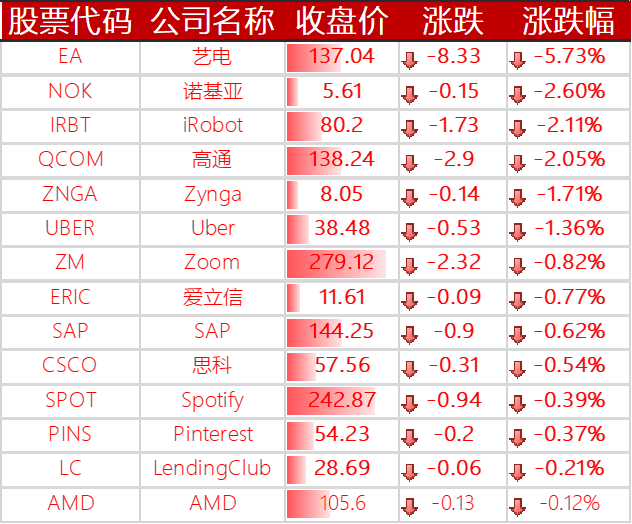 美股三大股指收高,哔哩哔哩下跌 4.1%,网易有道跌近 9%,欢聚集团大跌 11%