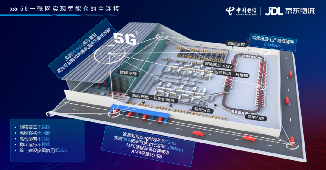 京东物流发布 5G 全连接智能仓:可实现全流程自动化管理和操作 图片