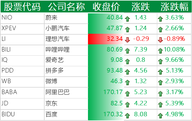 美股收涨,拼多多涨逾 5%,特斯拉上涨 8.49%,哔哩哔哩大涨 10%