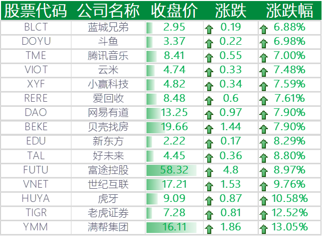 美股收涨,拼多多涨逾 5%,特斯拉上涨 8.49%,哔哩哔哩大涨 10%
