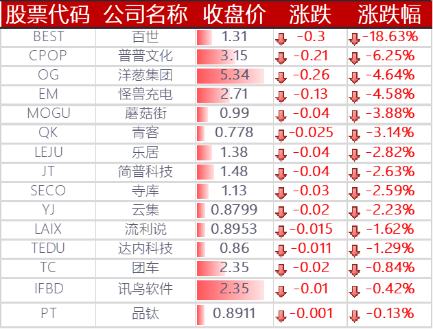 美股收涨,拼多多涨逾 5%,特斯拉上涨 8.49%,哔哩哔哩大涨 10%