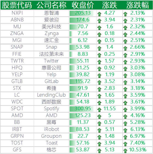 美股收涨,拼多多涨逾 5%,特斯拉上涨 8.49%,哔哩哔哩大涨 10%