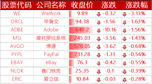 美股收涨,拼多多涨逾 5%,特斯拉上涨 8.49%,哔哩哔哩大涨 10%