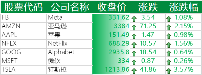 美股纳指连续 5 天创新高,特斯拉上涨 3.57%,动视暴雪大跌 14%