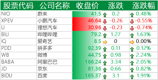 美股纳指连续 5 天创新高,特斯拉上涨 3.57%,动视暴雪大跌 14%