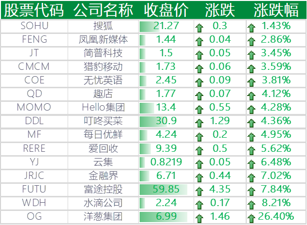 美股纳指连续 5 天创新高,特斯拉上涨 3.57%,动视暴雪大跌 14%