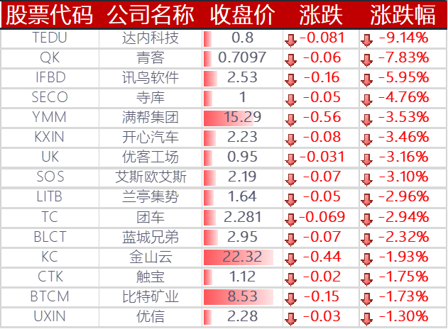 美股纳指连续 5 天创新高,特斯拉上涨 3.57%,动视暴雪大跌 14%