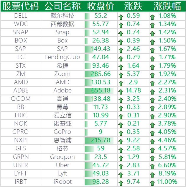美股纳指连续 5 天创新高,特斯拉上涨 3.57%,动视暴雪大跌 14%