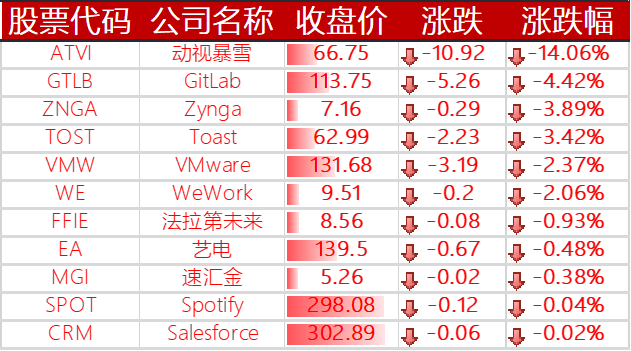 美股纳指连续 5 天创新高,特斯拉上涨 3.57%,动视暴雪大跌 14%