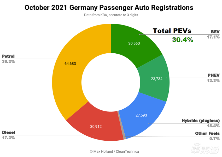 德国车市变动:10 月电动车占比超 30%,纯电销量持续增长