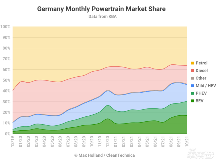 德国车市变动:10 月电动车占比超 30%,纯电销量持续增长