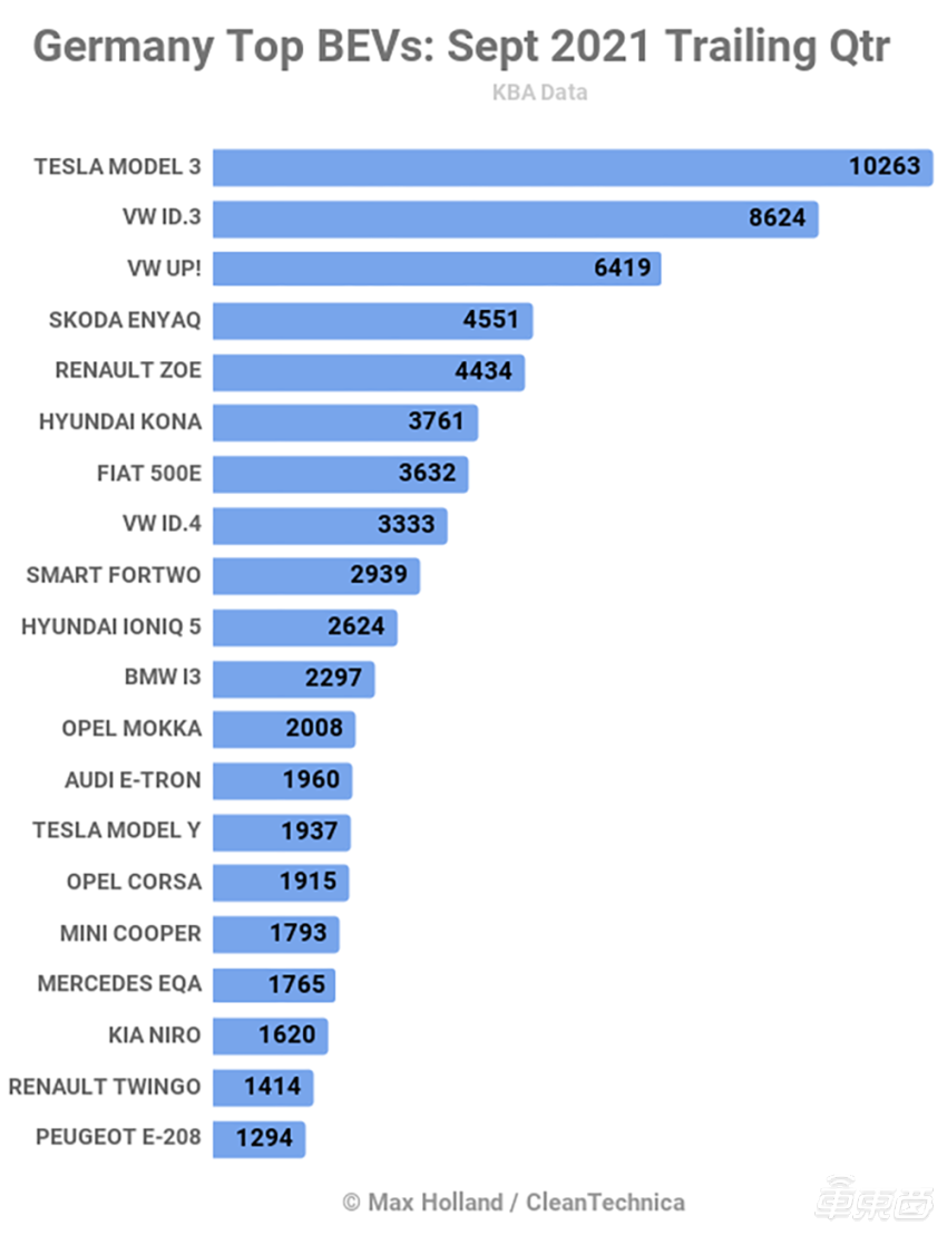 德国车市变动:10 月电动车占比超 30%,纯电销量持续增长