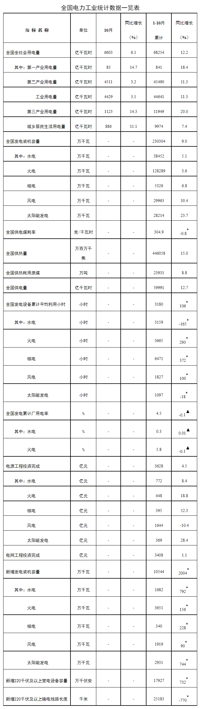 水/风/太阳能/生物质发电四项世界第一!我国可再生能源装机破 10 亿千瓦