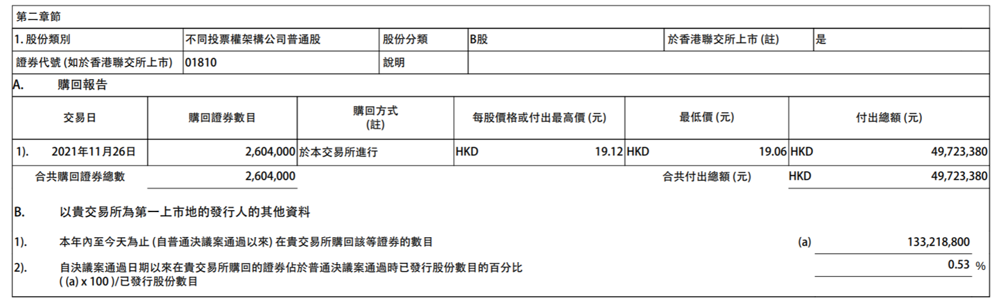 小米集团:回购 260 万股股份,耗资 4972 万港元