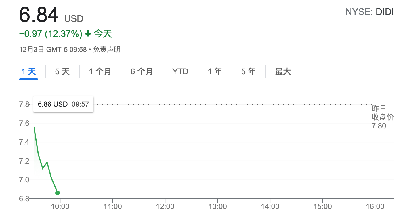 滴滴跌幅扩大至 12%,股价刷新上市以来记录低位