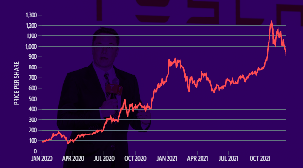 本月已跌去 21%,分析师警告:特斯拉有失去电动汽车市场主导地位风险 过去1个月特斯拉股价累计下跌20%股票