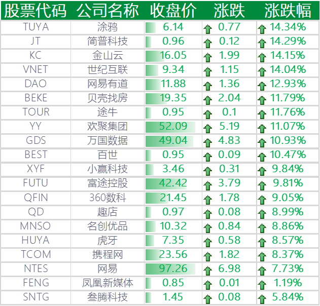 上涨的其他中概股
