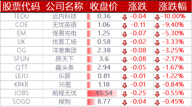 下跌的其他中概股