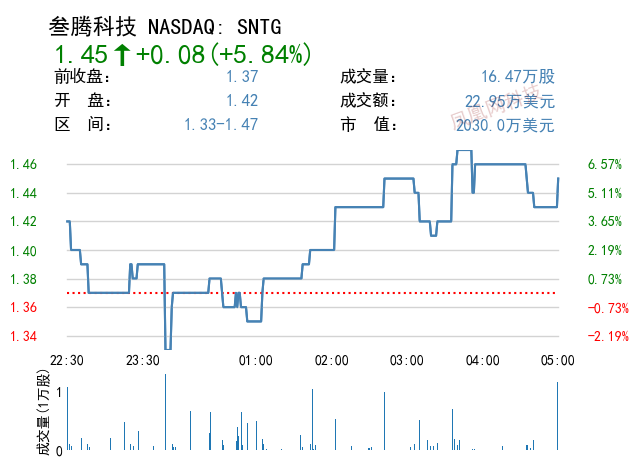 叁腾科技上半年营收132万美元 同比减少24%