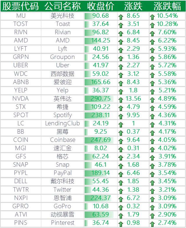 上涨的其他国外科技股