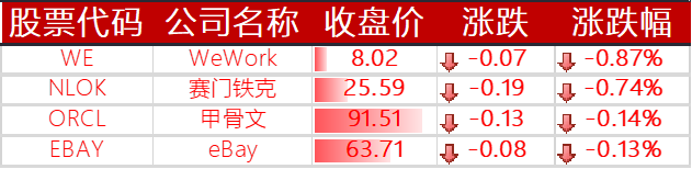 下跌的其他国外科技股