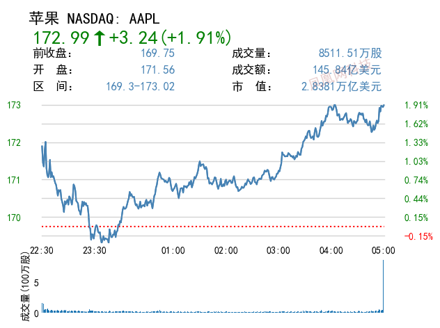 看齐微软 苹果长期信用评级被穆迪上调至“AAA”