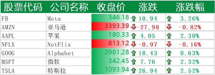 美国主要科技巨头