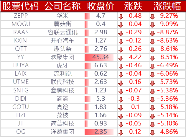 下跌的其他中概股