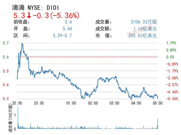 滴滴解禁 员工被无限期禁止出售股票