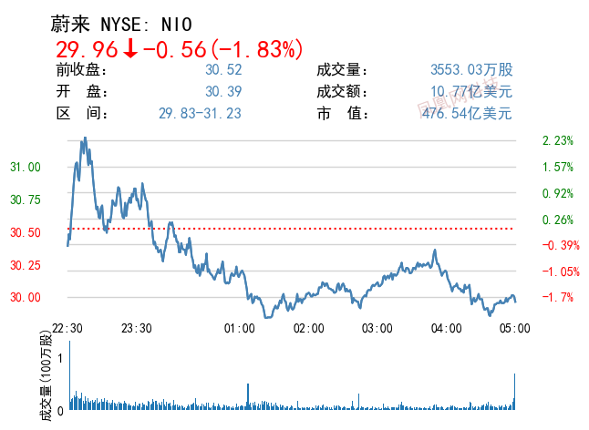 李斌持有10%蔚来流通股