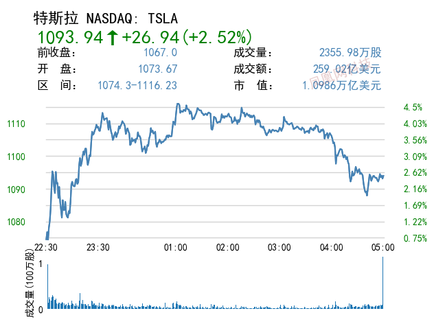 今年特斯拉交付量将达到91.3万辆