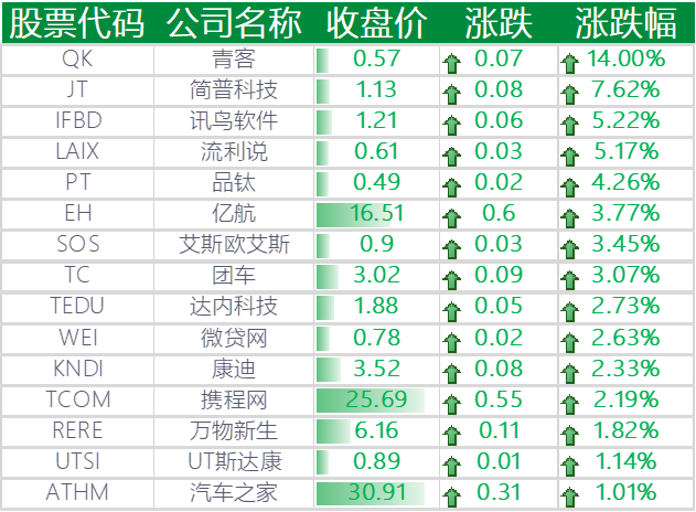 上涨的其他中概股