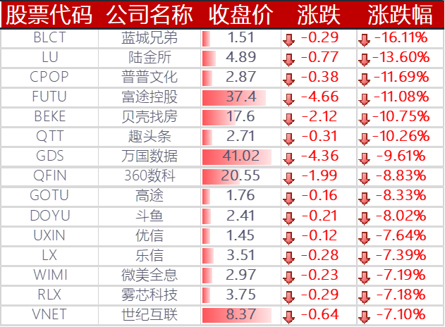 下跌的其他中概股