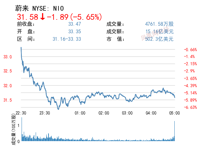 德意志银行：新车型等多重利好将推动蔚来股价上涨逾1倍