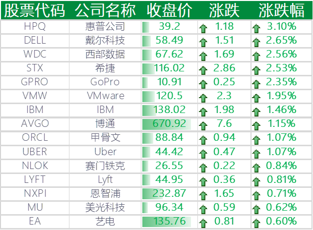 上涨的其他国外科技股