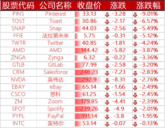 下跌的其他国外科技股