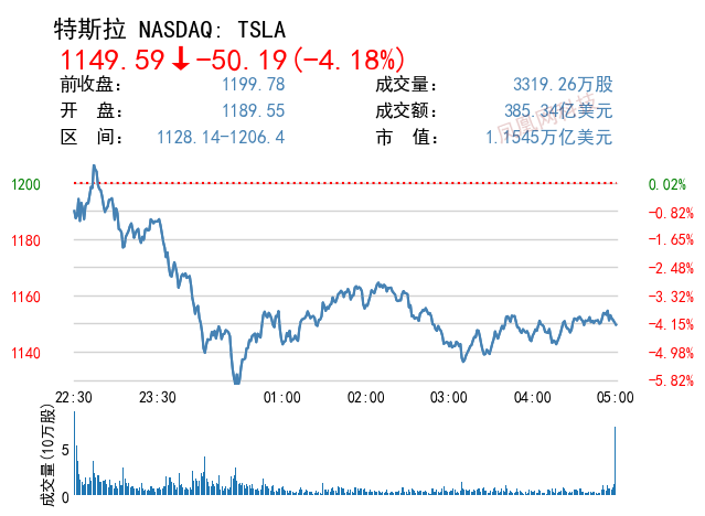 摩根士丹利：2022年特斯拉产量达到200万辆靠谱