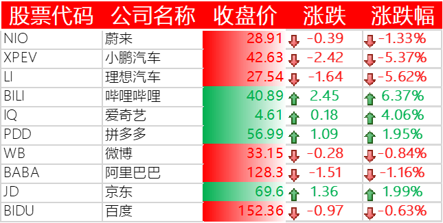 中国主要科技股