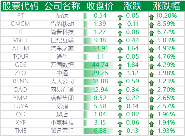 上涨的其他中概股