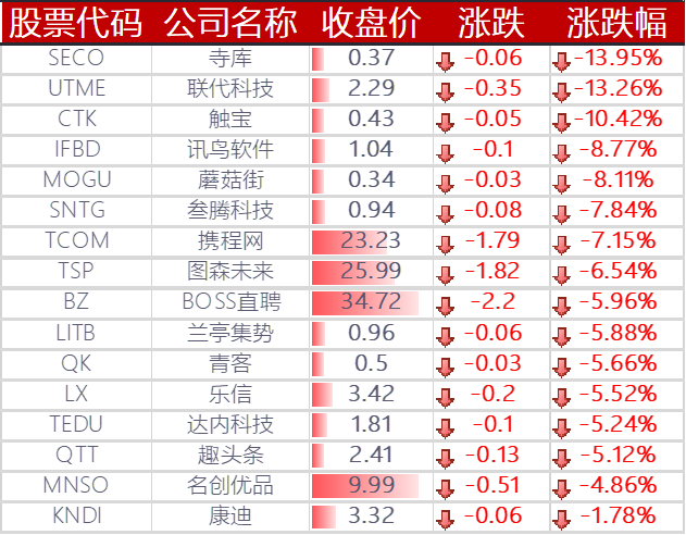 下跌的其他中概股