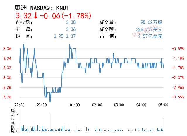 康迪、恒润签订框架协议 合作生产可置换电池的电动汽车