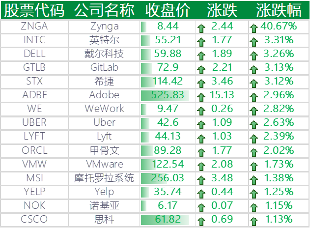 上涨的其他国外科技股
