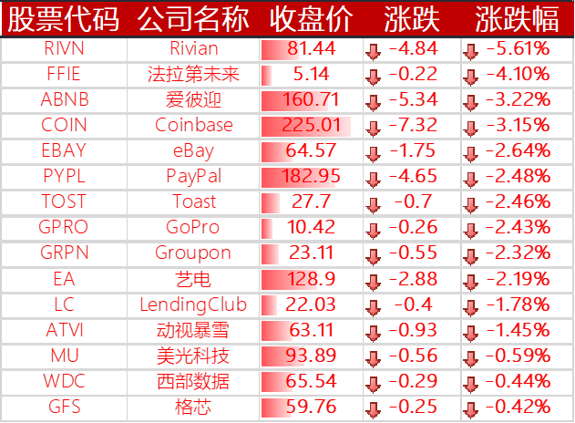 下跌的其他国外科技股