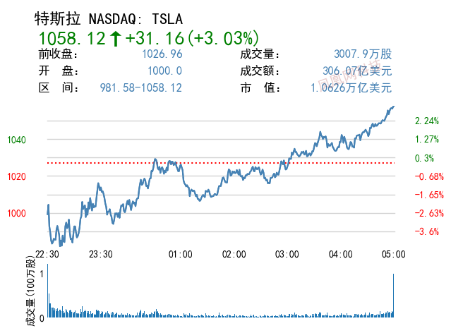 Wedbush：2023年中特斯拉市值将达到2万亿美元