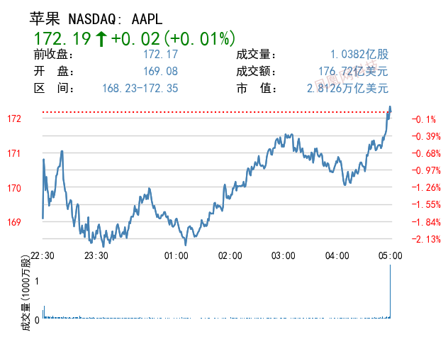 2021年苹果向应用开发者支付600亿美元 创下新纪录